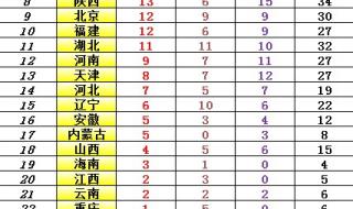 十四届全运会出了什么奖项 全国第十四届运动会金牌榜